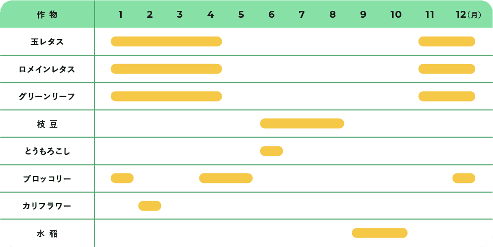 栽培カレンダー